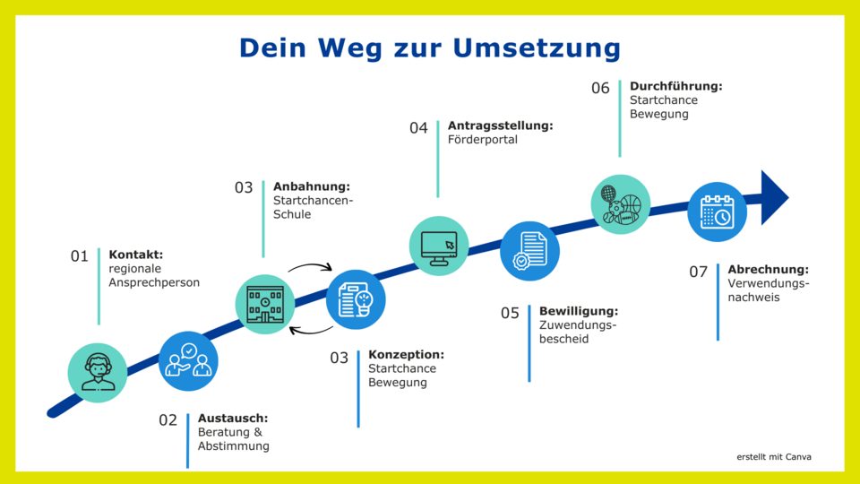 Grafik Dein Weg zur Umsetzung