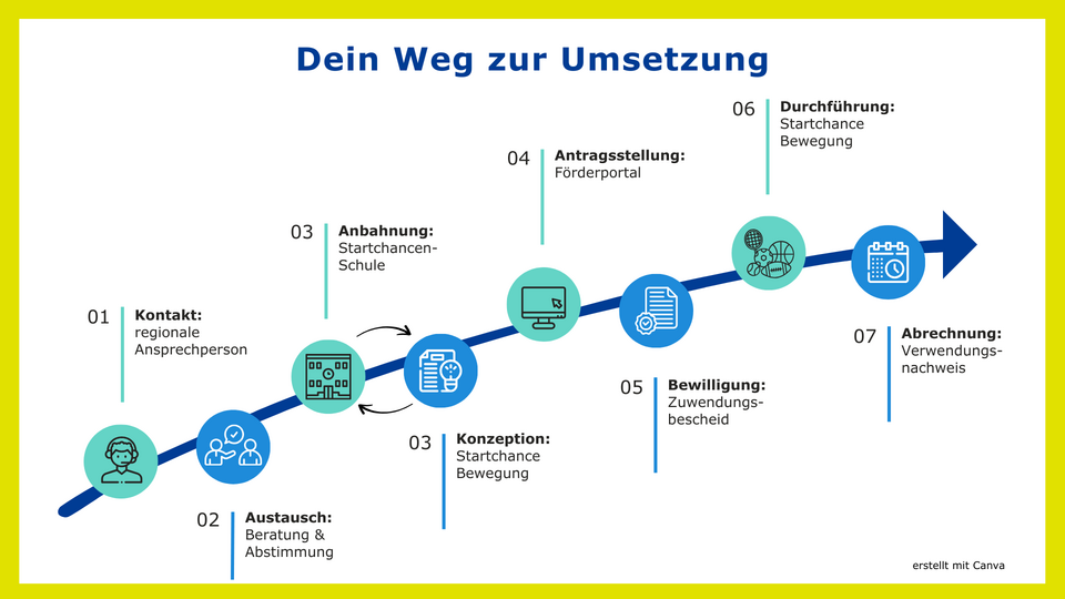 Grafik Dein Weg zur Umsetzung