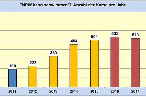 Schaubild Anzahl Kurse im Programm NRW kann Schwimmen