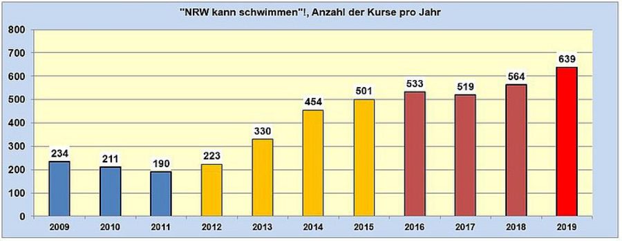 Schaubild Anzahl Kurse im Programm NRW kann Schwimmen