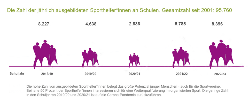 Infografik: Zahl der jährlich ausgebildeten Sporthelfer*innen