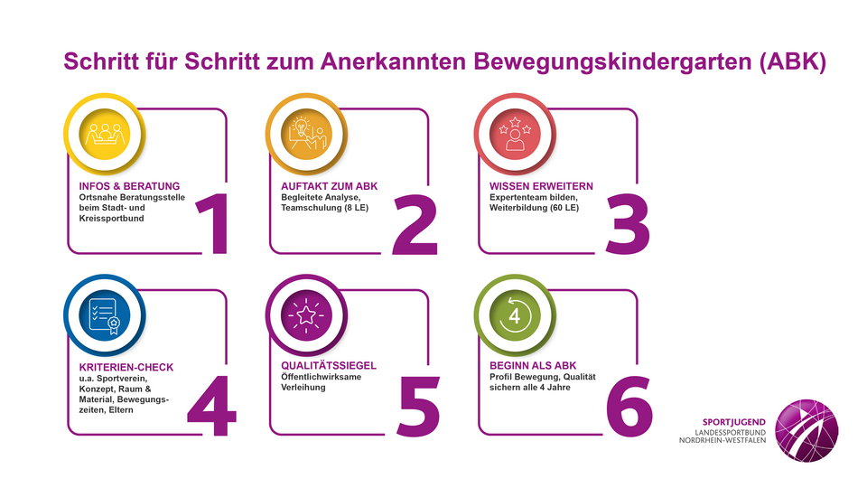 Sechs verschiedene Kacheln, die den Weg zum Anerkannten Bewegungskindergarten kurz beschreiben.